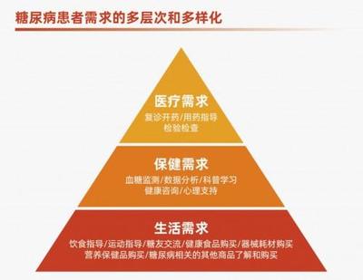 糖尿病患者需求多元化，京東健康糖尿病中心以營養(yǎng)咨詢?yōu)榛蛟旆?wù)閉環(huán)