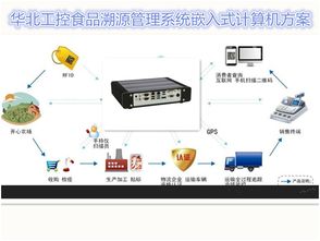 碼上溯源，安心守護——華北工控嵌入式計算機驅動食品安全系統建設